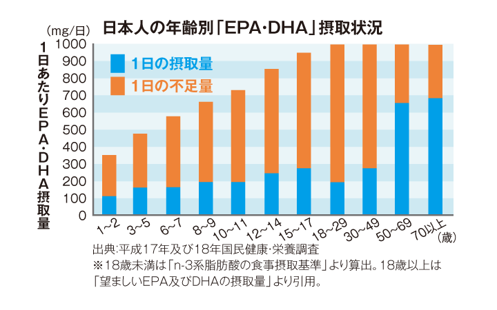 日本人の年齢別「EPA・DHA」摂取状況